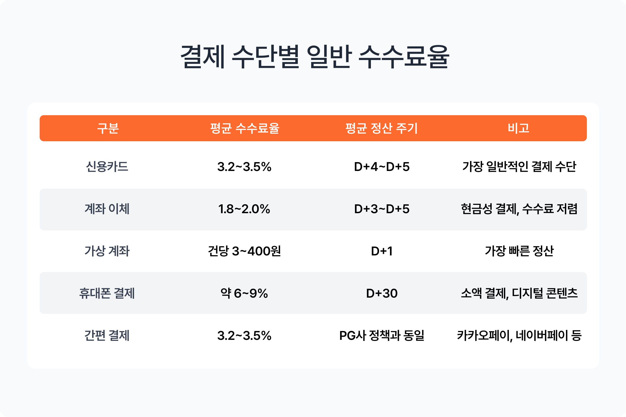 결제 수단별 일반 수수료율